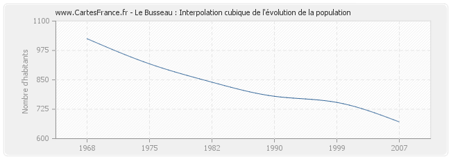 Le Busseau : Interpolation cubique de l'évolution de la population